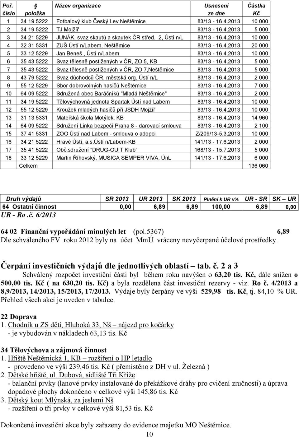 4.2013 5 000 7 35 43 5222 Svaz tělesně postižených v ČR, ZO 7,Neštěmice 83/13-16.4.2013 5 000 8 43 79 5222 Svaz důchodců ČR, městská org. Ústí n/l 83/13-16.4.2013 2 000 9 55 12 5229 Sbor dobrovolných hasičů Neštěmice 83/13-16.