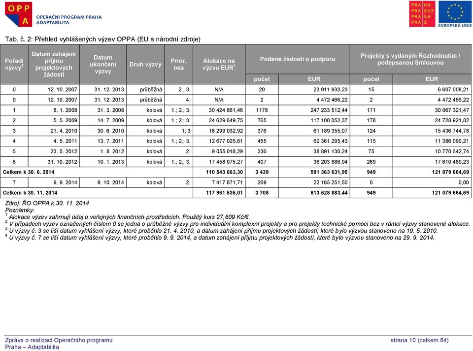 N/A 20 23 911 933,23 15 6 607 008,21 0 12. 10. 2007 31. 12. 2013 průběžná 4. N/A 2 4 472 466,22 2 4 472 466,22 1 8. 1. 2008 31. 3. 2008 kolová 1.; 2.; 3.