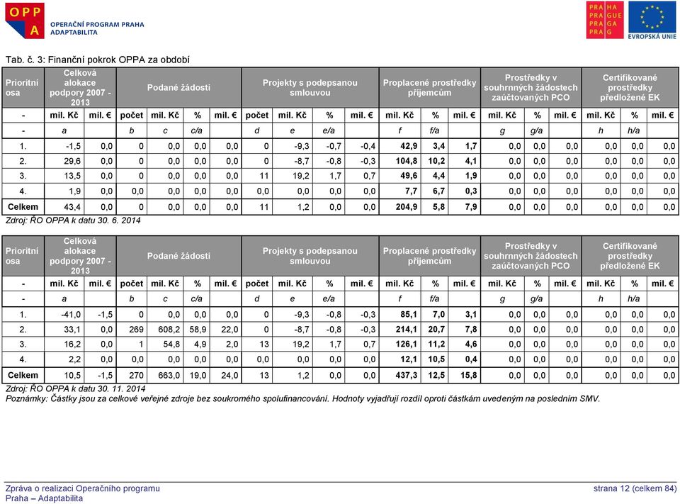 zaúčtovaných PCO Certifikované prostředky předložené EK - mil. Kč mil. počet mil. Kč % mil. počet mil. Kč % mil. mil. Kč % mil. mil. Kč % mil. mil. Kč % mil. - a b c c/a d e e/a f f/a g g/a h h/a 1.