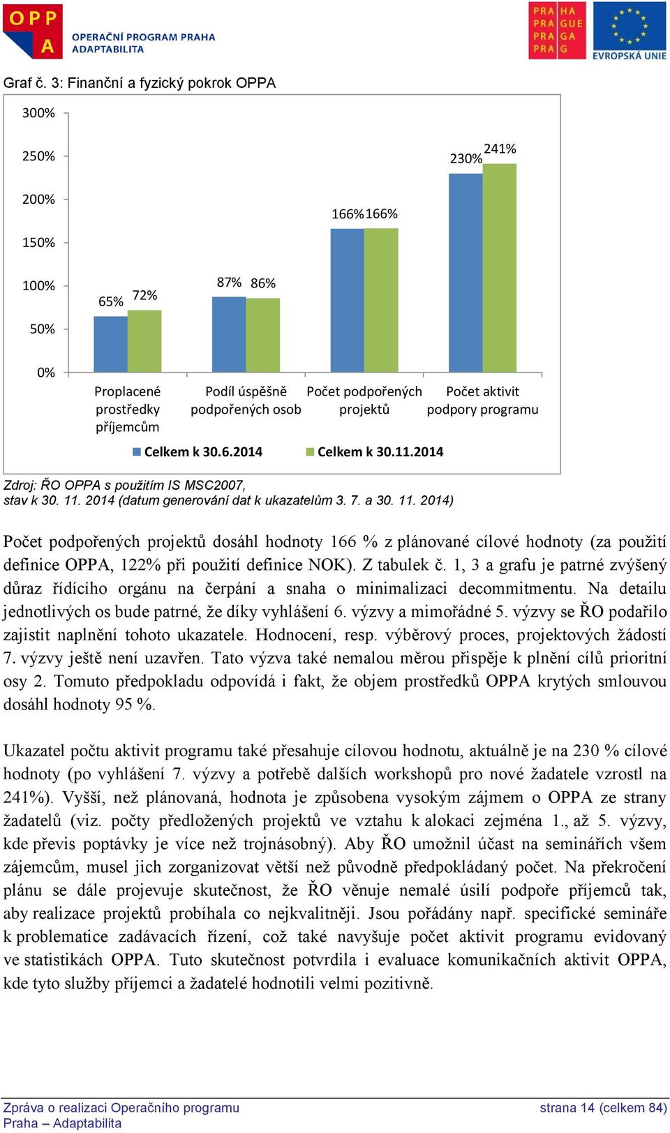 projektů podpory programu Celkem k 30.6.2014 Celkem k 30.11.2014 Zdroj: ŘO OPPA s použitím IS MSC2007, stav k 30. 11.