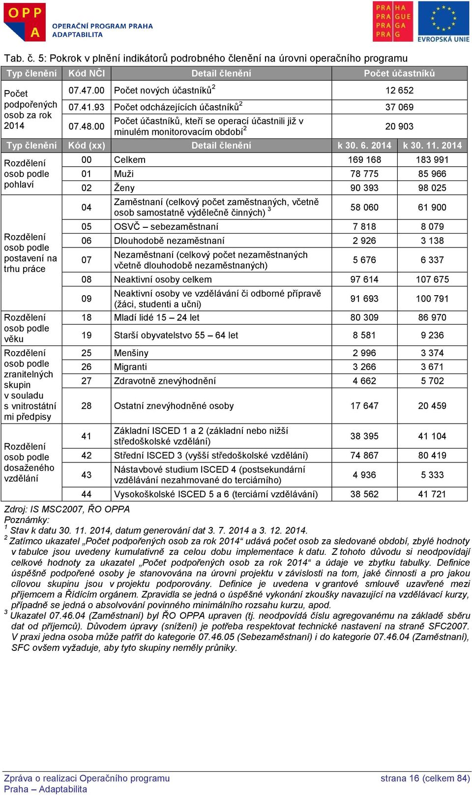 00 Počet účastníků, kteří se operací účastnili již v 2 20 903 minulém monitorovacím období Typ členění Kód (xx) Detail členění k 30. 6. 2014 k 30. 11.