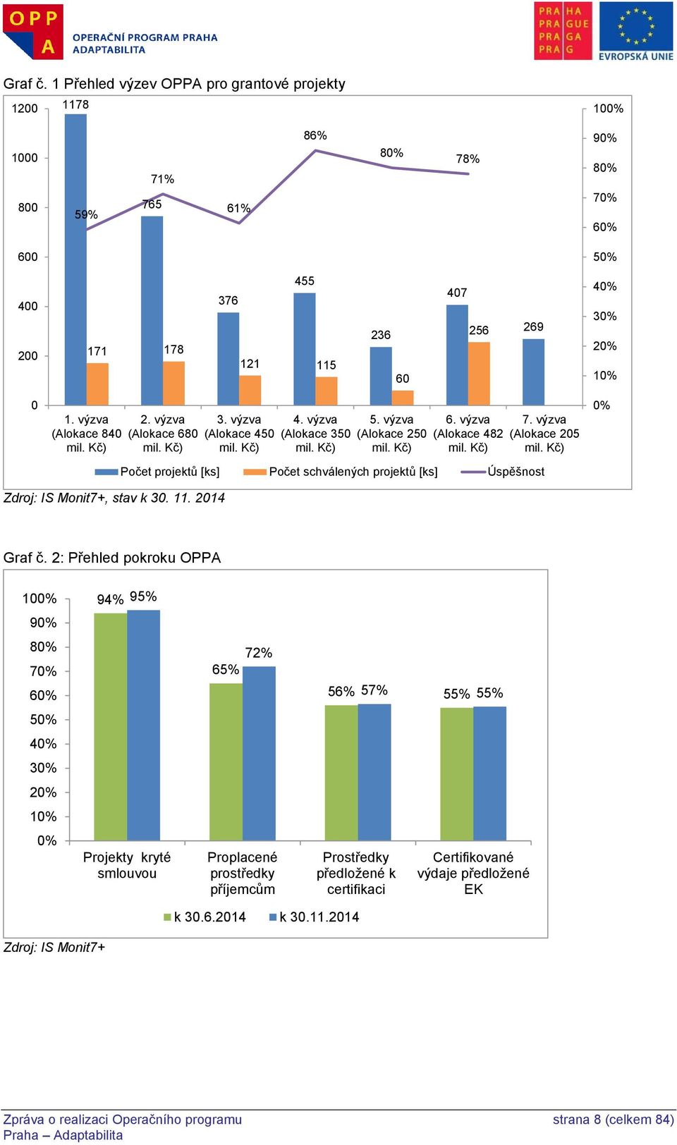 Kč) Počet projektů [ks] Počet schválených projektů [ks] Úspěšnost 7. výzva (Alokace 205 mil. Kč) 0% Zdroj: IS Monit7+, stav k 30. 11. 2014 Graf č.