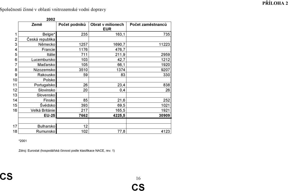 9207 9 Rakousko 59 83 330 10 Polsko 11 Portugalsko 26 23,4 838 12 Slovinsko 20 0,4 26 13 Slovensko 14 Finsko 85 21,6 252 15 Švédsko 393 69,5 1021 16 Velká