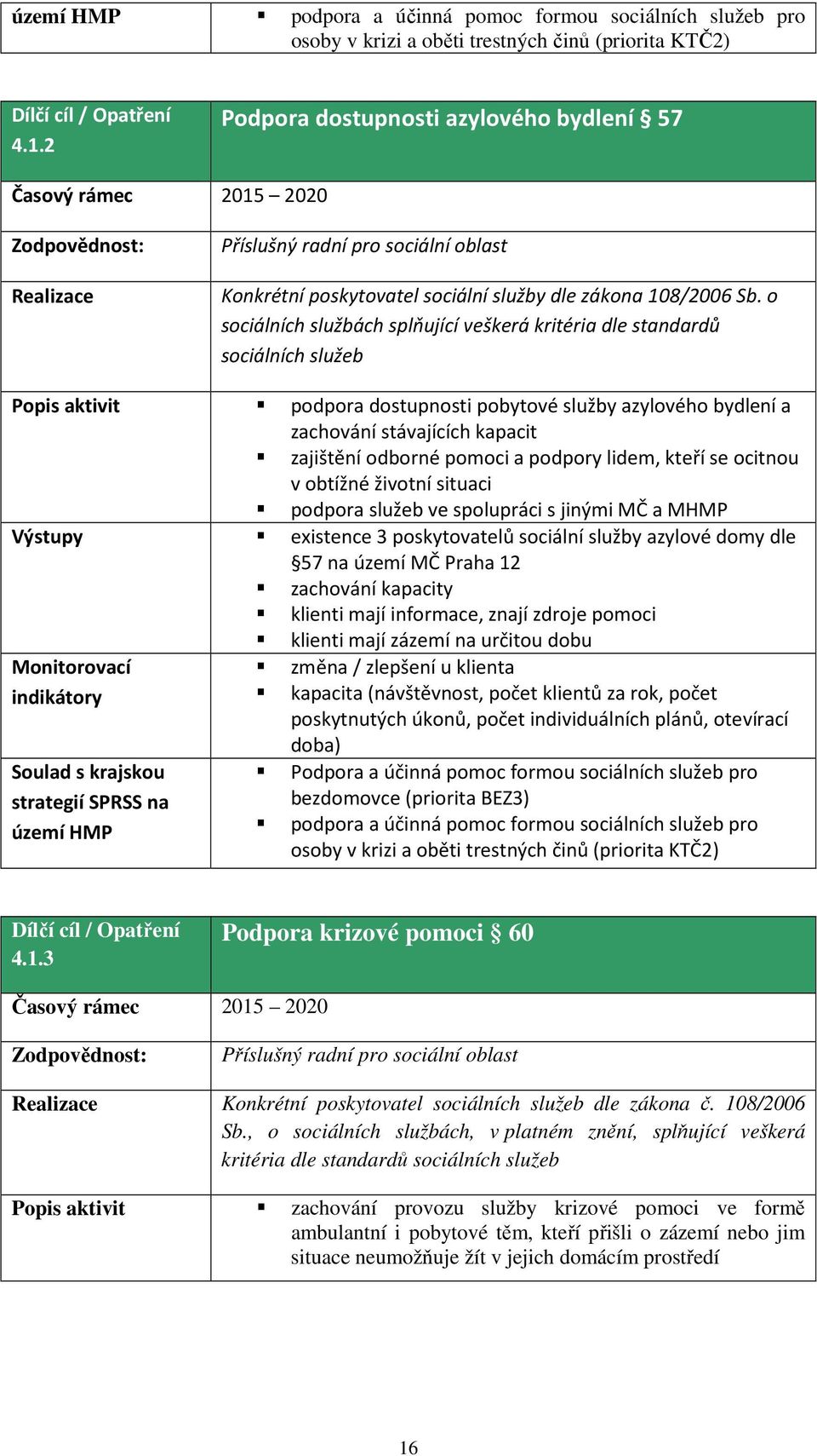 o sociálních službách splňující veškerá kritéria dle standardů sociálních služeb Popis aktivit podpora dostupnosti pobytové služby azylového bydlení a zachování stávajících kapacit zajištění odborné