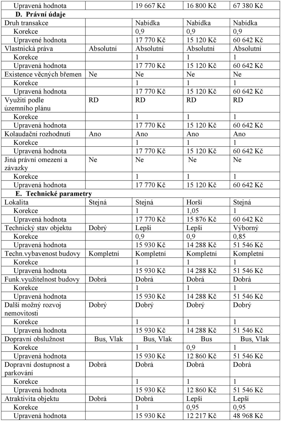 Kč 15 120 Kč 60 642 Kč Existence věcných břemen Ne Ne Ne Ne Upravená hodnota 17 770 Kč 15 120 Kč 60 642 Kč Využití podle RD RD RD RD územního plánu Upravená hodnota 17 770 Kč 15 120 Kč 60 642 Kč