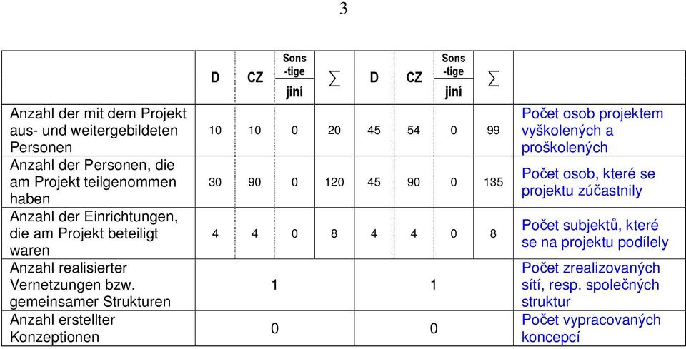 gemeinsamer Strukturen Anzahl erstellter Konzeptionen D CZ Sons -tige jiní D CZ Sons -tige jiní 10 10 0 20 45 54 0 99 30 90 0 120 45 90 0 135 4 4 0