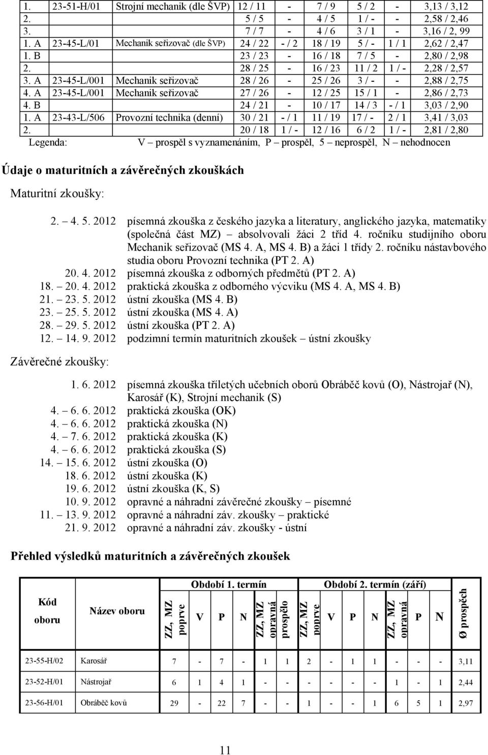 A 23-45-L/001 Mechanik seřizovač 28 / 26-25 / 26 3 / - - 2,88 / 2,75 4. A 23-45-L/001 Mechanik seřizovač 27 / 26-12 / 25 15 / 1-2,86 / 2,73 4. B 24 / 21-10 / 17 14 / 3 - / 1 3,03 / 2,90 1.