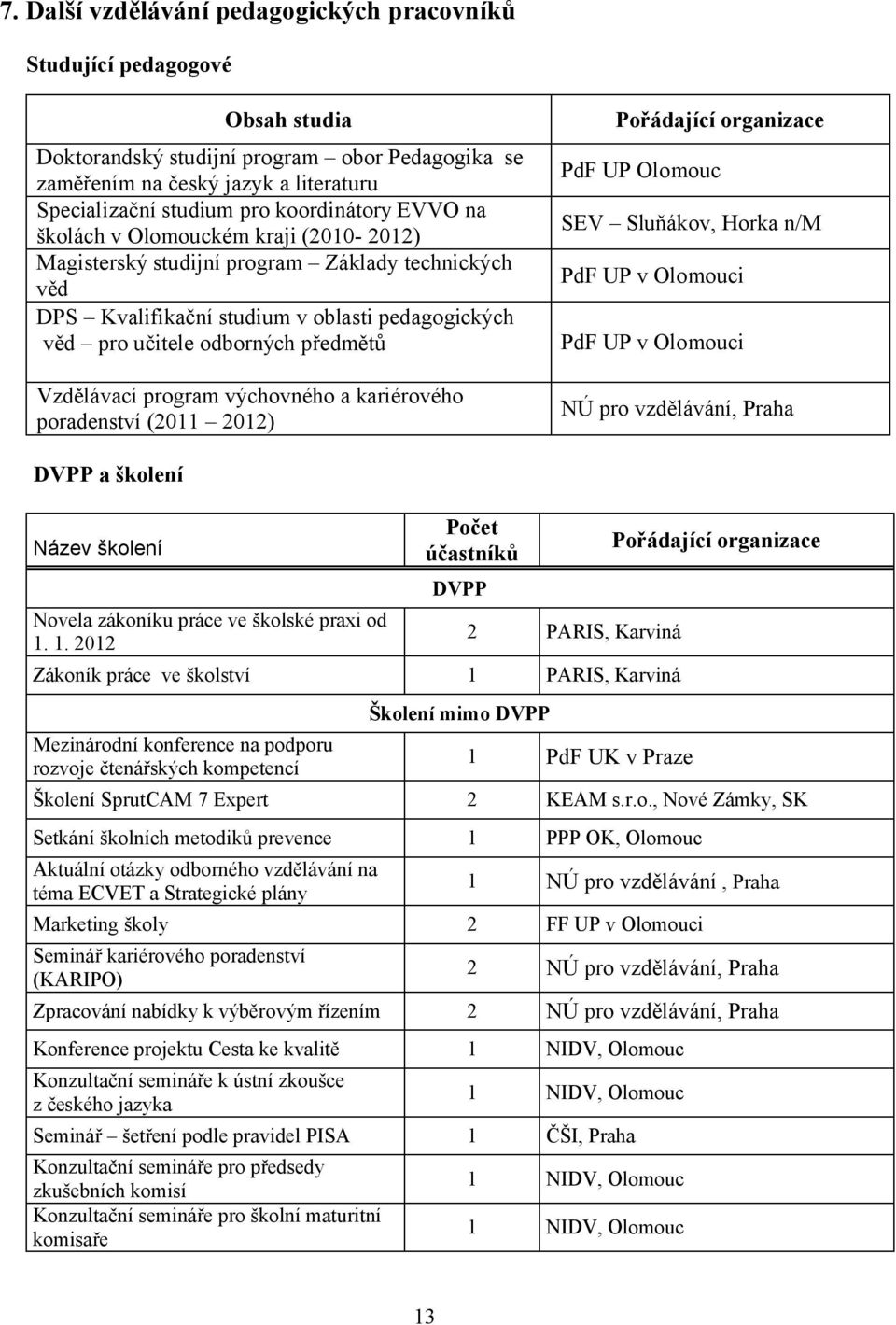 Vzdělávací program výchovného a kariérového poradenství (2011 2012) Pořádající organizace PdF UP Olomouc SEV Sluňákov, Horka n/m PdF UP v Olomouci PdF UP v Olomouci NÚ pro vzdělávání, Praha DVPP a