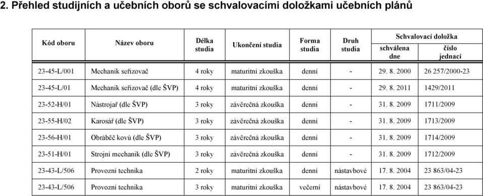 8. 2009 1711/2009 23-55-H/02 Karosář (dle ŠVP) 3 roky závěrečná zkouška denní - 31. 8. 2009 1713/2009 23-56-H/01 Obráběč kovů (dle ŠVP) 3 roky závěrečná zkouška denní - 31. 8. 2009 1714/2009 23-51-H/01 Strojní mechanik (dle ŠVP) 3 roky závěrečná zkouška denní - 31.