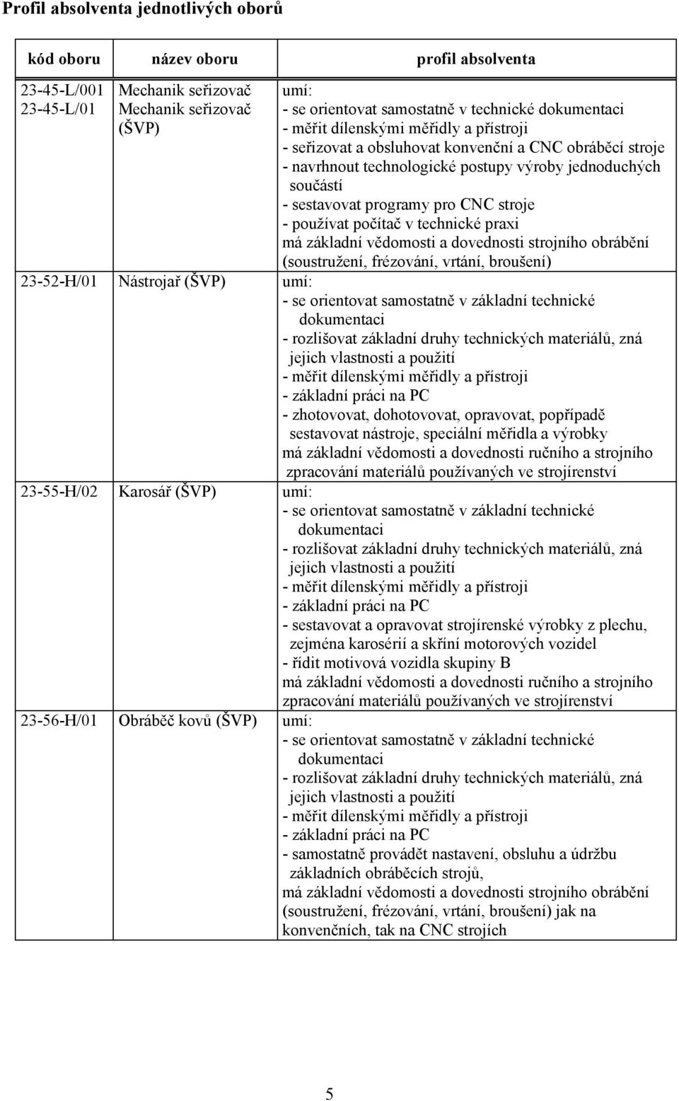 používat počítač v technické praxi má základní vědomosti a dovednosti strojního obrábění (soustružení, frézování, vrtání, broušení) 23-52-H/01 Nástrojař (ŠVP) umí: - se orientovat samostatně v