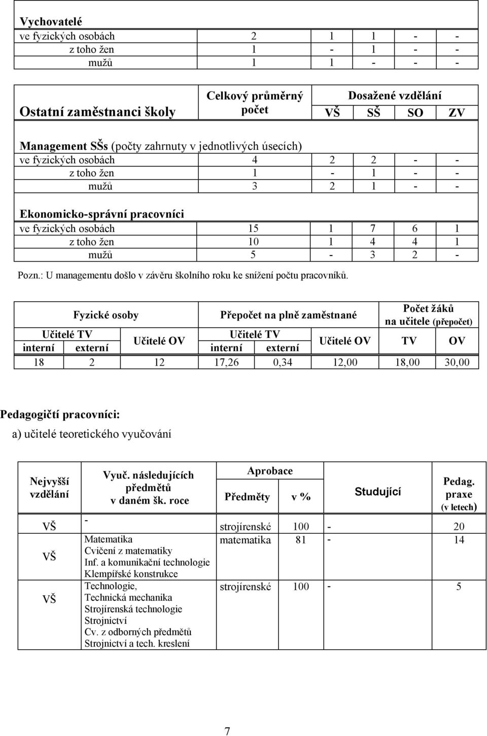 : U managementu došlo v závěru školního roku ke snížení počtu pracovníků.