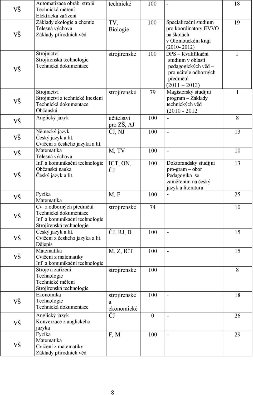technické kreslení Technická dokumentace Občanská Anglický jazyk Německý jazyk Český jazyk a lit. Cvičení z českého jazyka a lit. Matematika Tělesná výchova Inf.