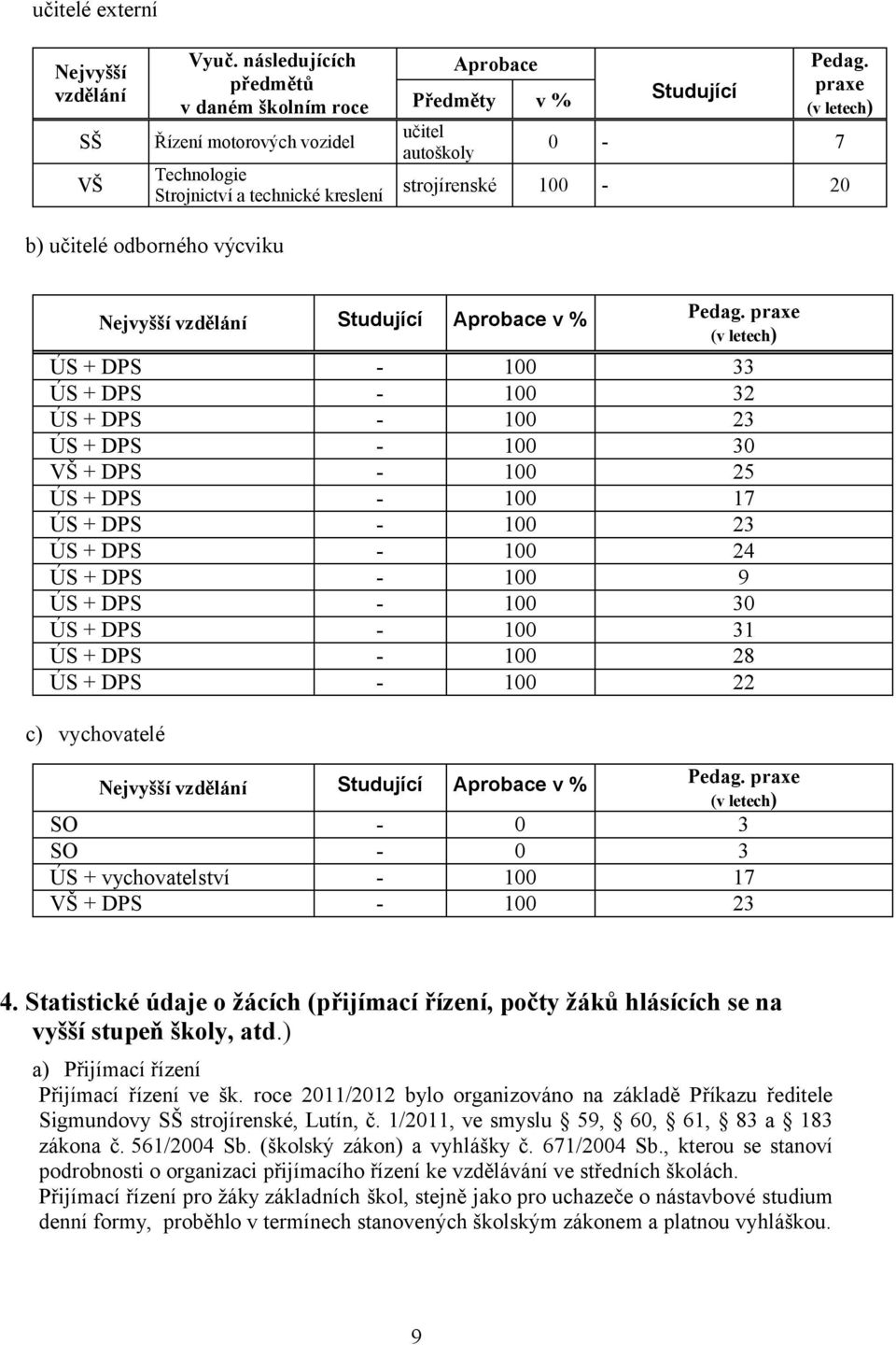 praxe (v letech) 0-7 strojírenské 100-20 b) učitelé odborného výcviku Nejvyšší vzdělání Studující Aprobace v % Pedag.