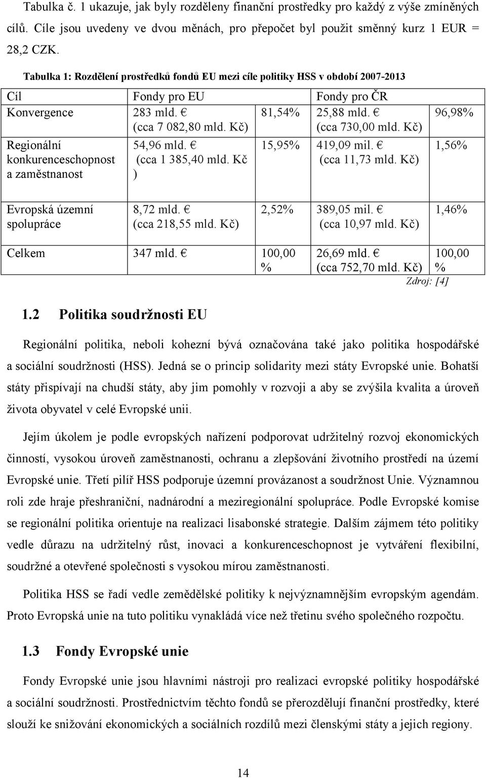 Kč) Regionální konkurenceschopnost a zaměstnanost 54,96 mld. (cca 1 385,40 mld. Kč ) 15,95% 419,09 mil. (cca 11,73 mld. Kč) 96,98% 1,56% Evropská územní spolupráce 8,72 mld. (cca 218,55 mld.