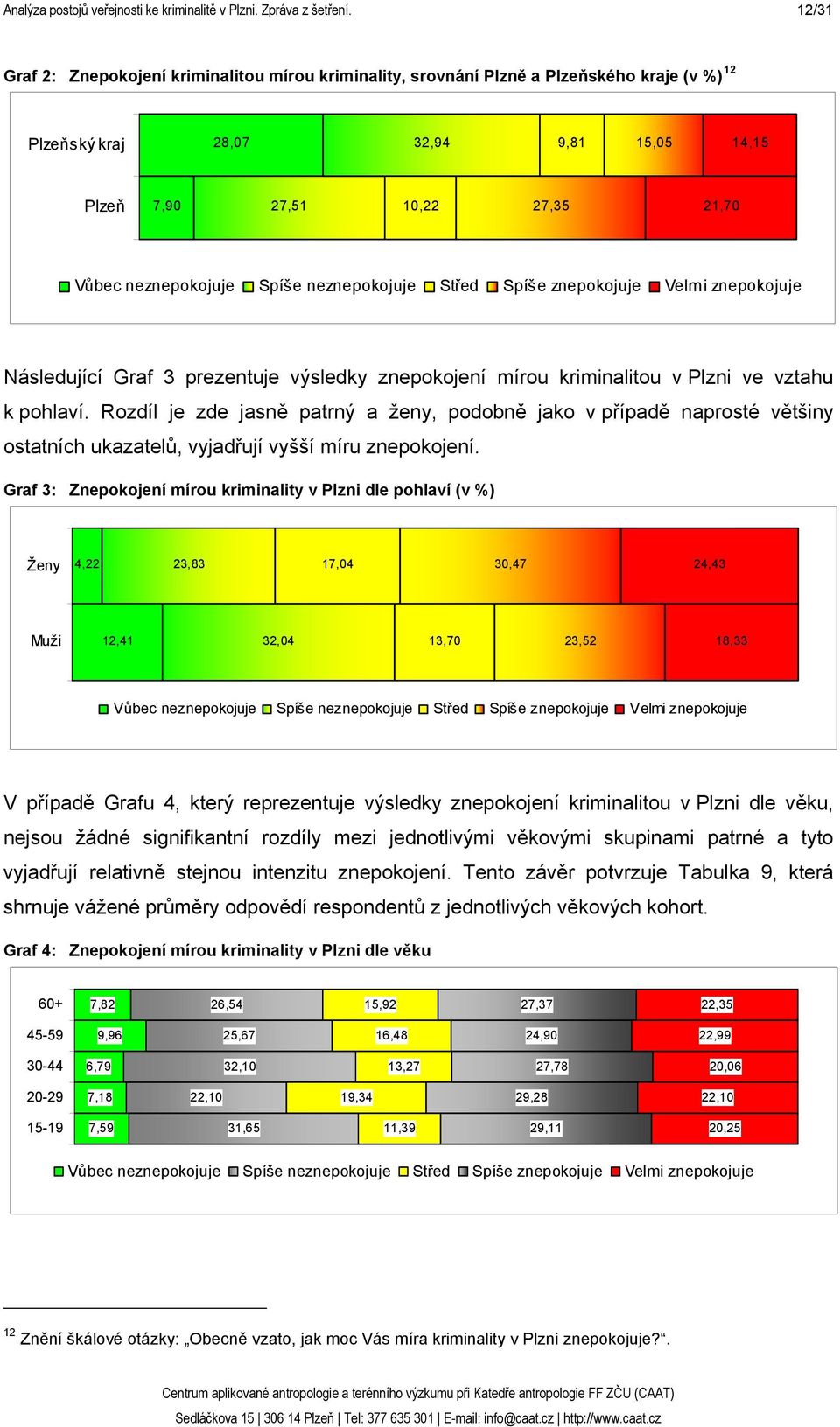 Spíše neznepokojuje Střed Spíše znepokojuje Velmi znepokojuje Následující Graf 3 prezentuje výsledky znepokojení mírou kriminalitou v Plzni ve vztahu k pohlaví.