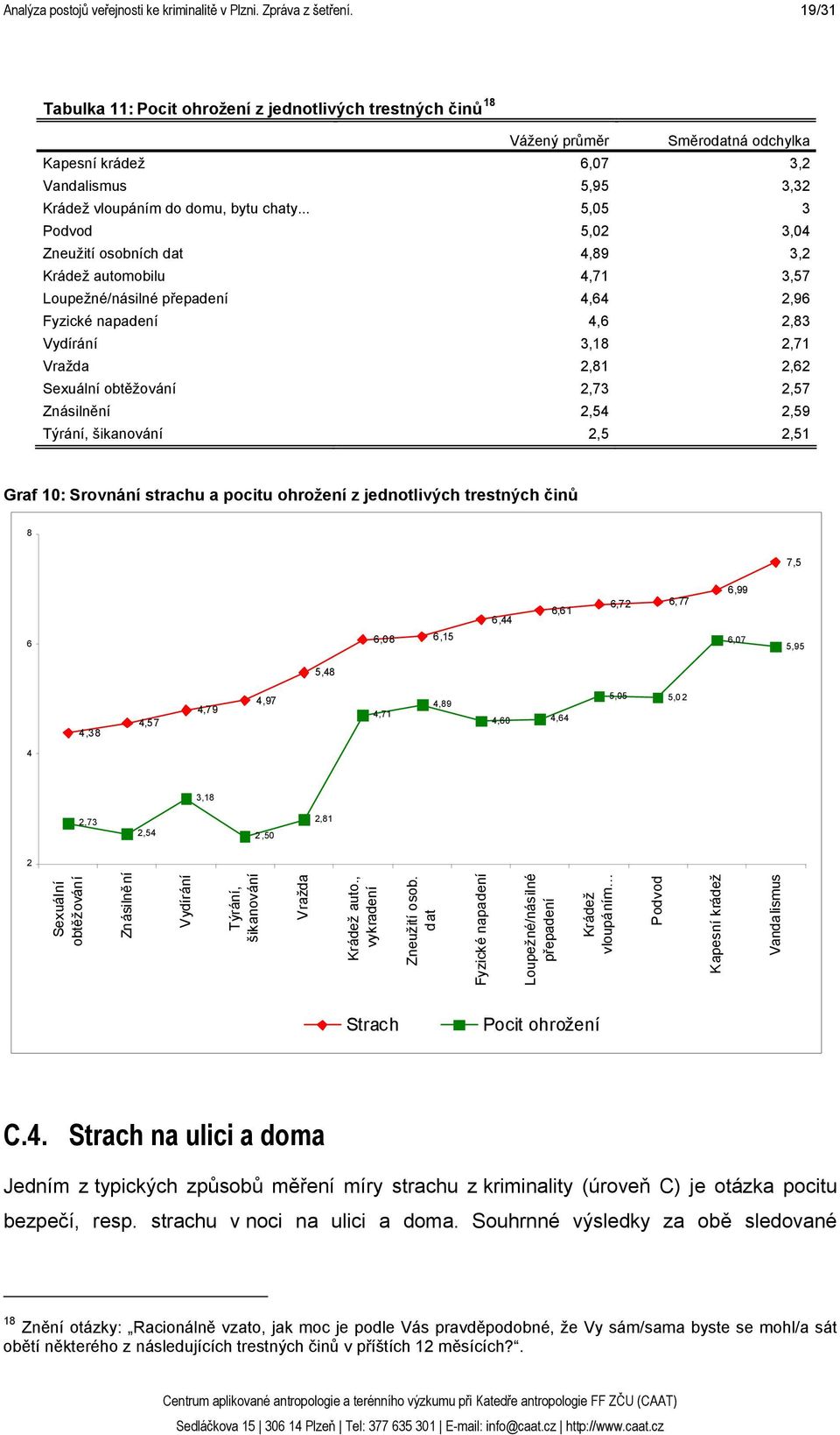 .. 5,05 3 Podvod 5,02 3,04 Zneužití osobních dat 4,89 3,2 Krádež automobilu 4,71 3,57 Loupežné/násilné přepadení 4,64 2,96 Fyzické napadení 4,6 2,83 Vydírání 3,18 2,71 Vražda 2,81 2,62 Sexuální