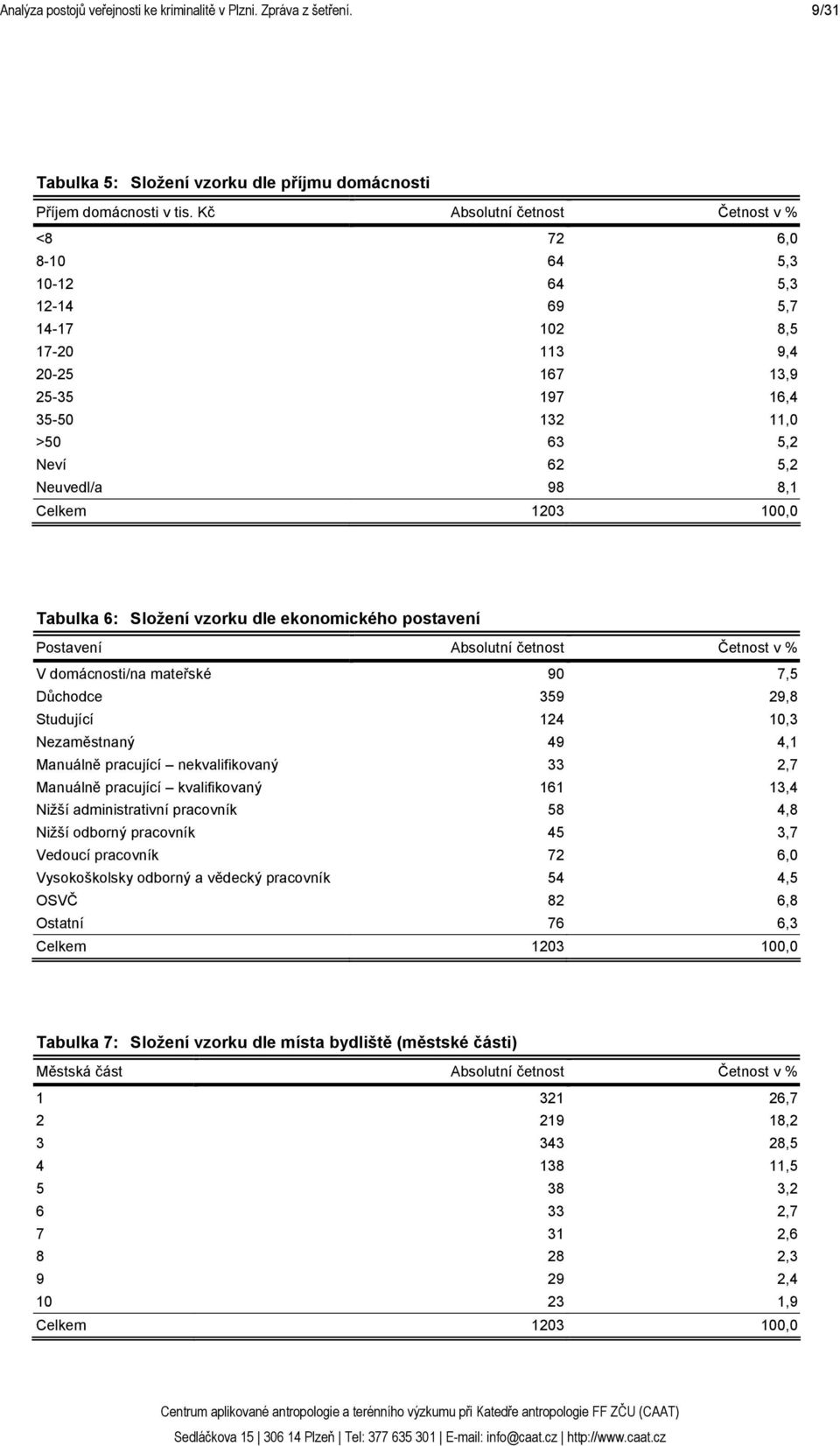 Celkem 1203 100,0 Tabulka 6: Složení vzorku dle ekonomického postavení Postavení Absolutní četnost Četnost v % V domácnosti/na mateřské 90 7,5 Důchodce 359 29,8 Studující 124 10,3 Nezaměstnaný 49 4,1