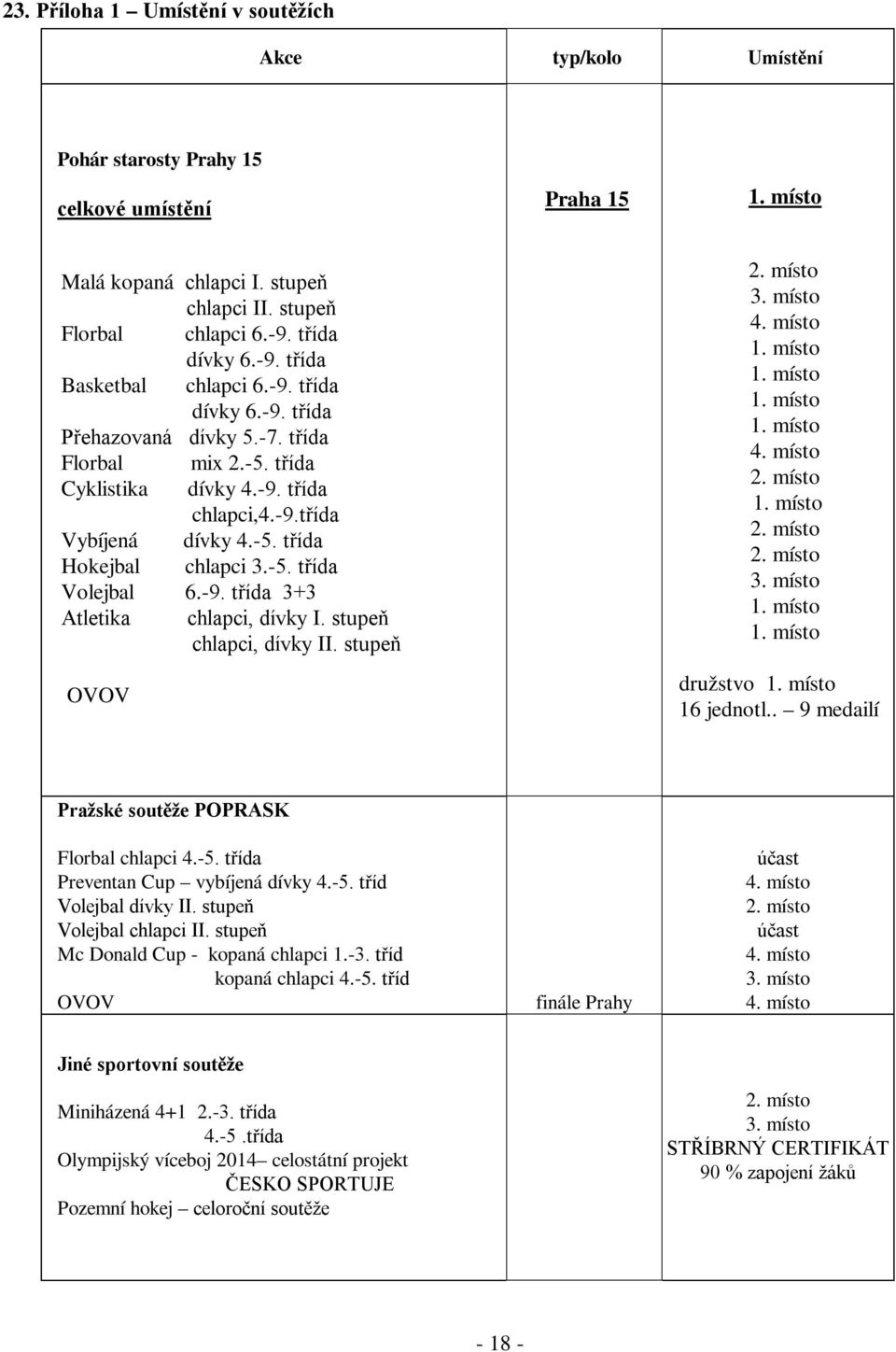 -5. třída Volejbal 6.-9. třída 3+3 Atletika chlapci, dívky I. stupeň chlapci, dívky II. stupeň OVOV 3. místo 4. místo 1. místo 1. místo 1. místo 1. místo 4. místo 1. místo 3. místo 1. místo 1. místo družstvo 1.