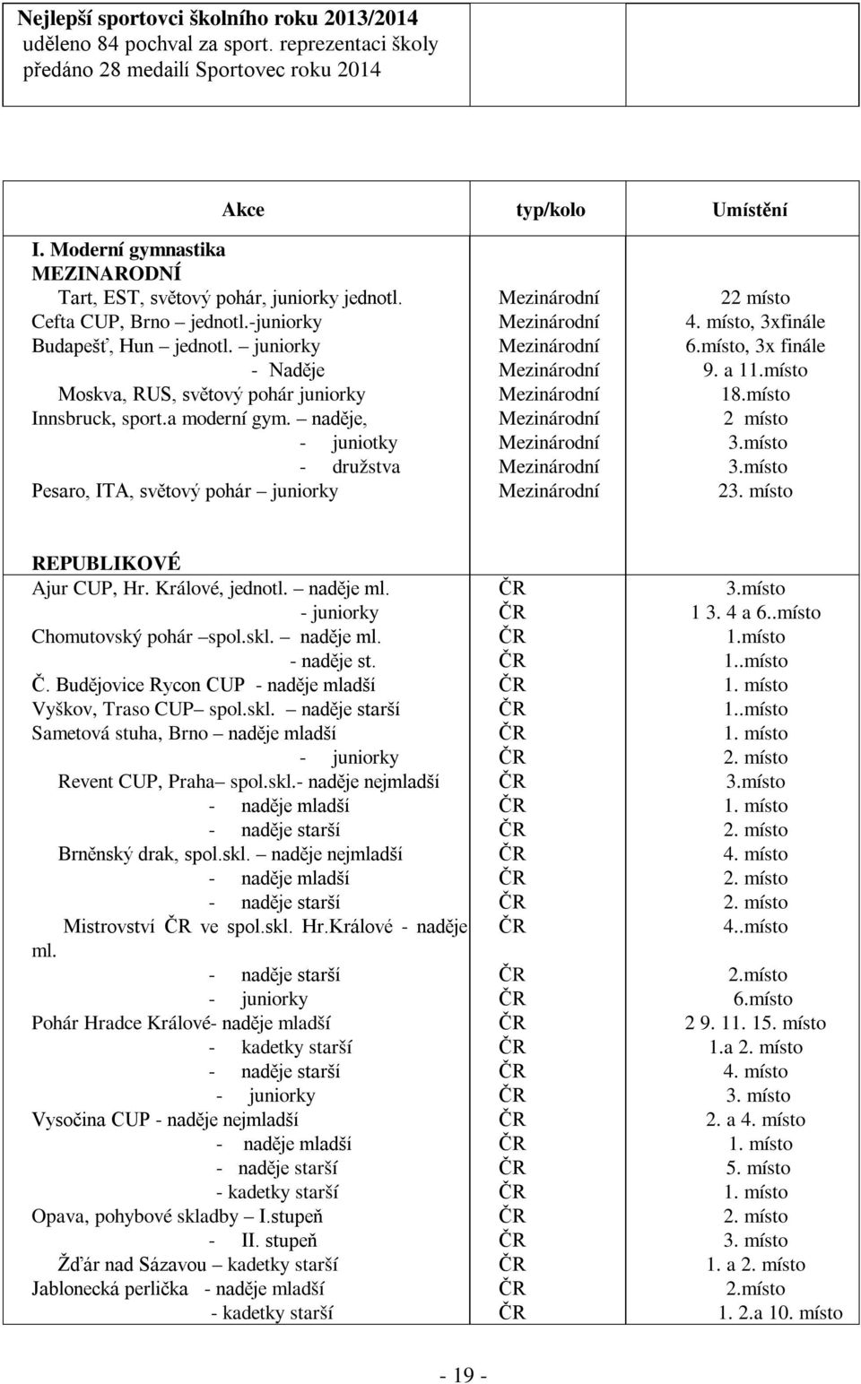 juniorky - Naděje Moskva, RUS, světový pohár juniorky Mezinárodní Mezinárodní Mezinárodní Mezinárodní 4. místo, 3xfinále 6.místo, 3x finále 9. a 11.místo 18.místo Innsbruck, sport.a moderní gym.