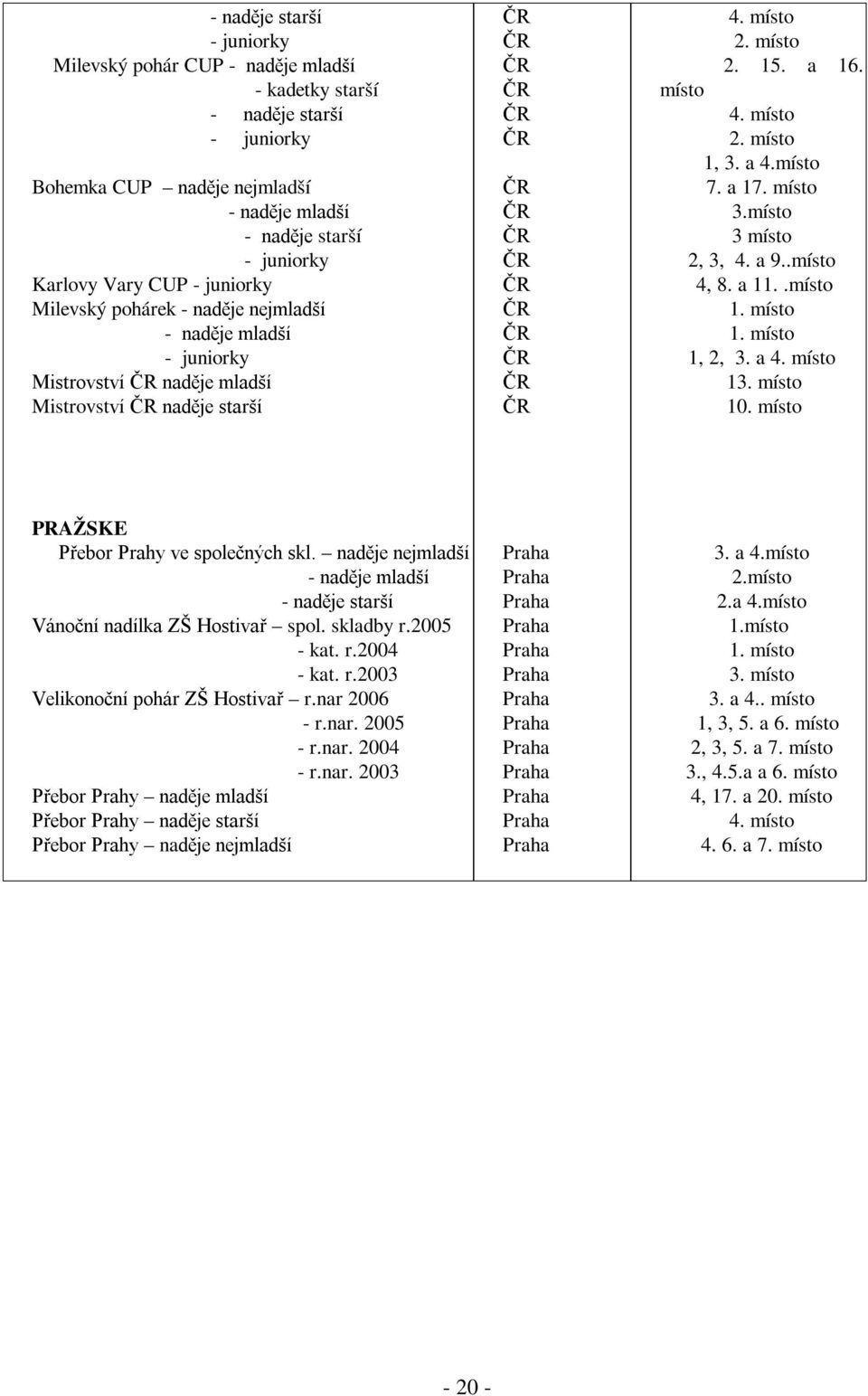 .místo Milevský pohárek - naděje nejmladší 1. místo - naděje mladší 1. místo - juniorky 1, 2, 3. a 4. místo Mistrovství naděje mladší Mistrovství naděje starší 13. místo 10.