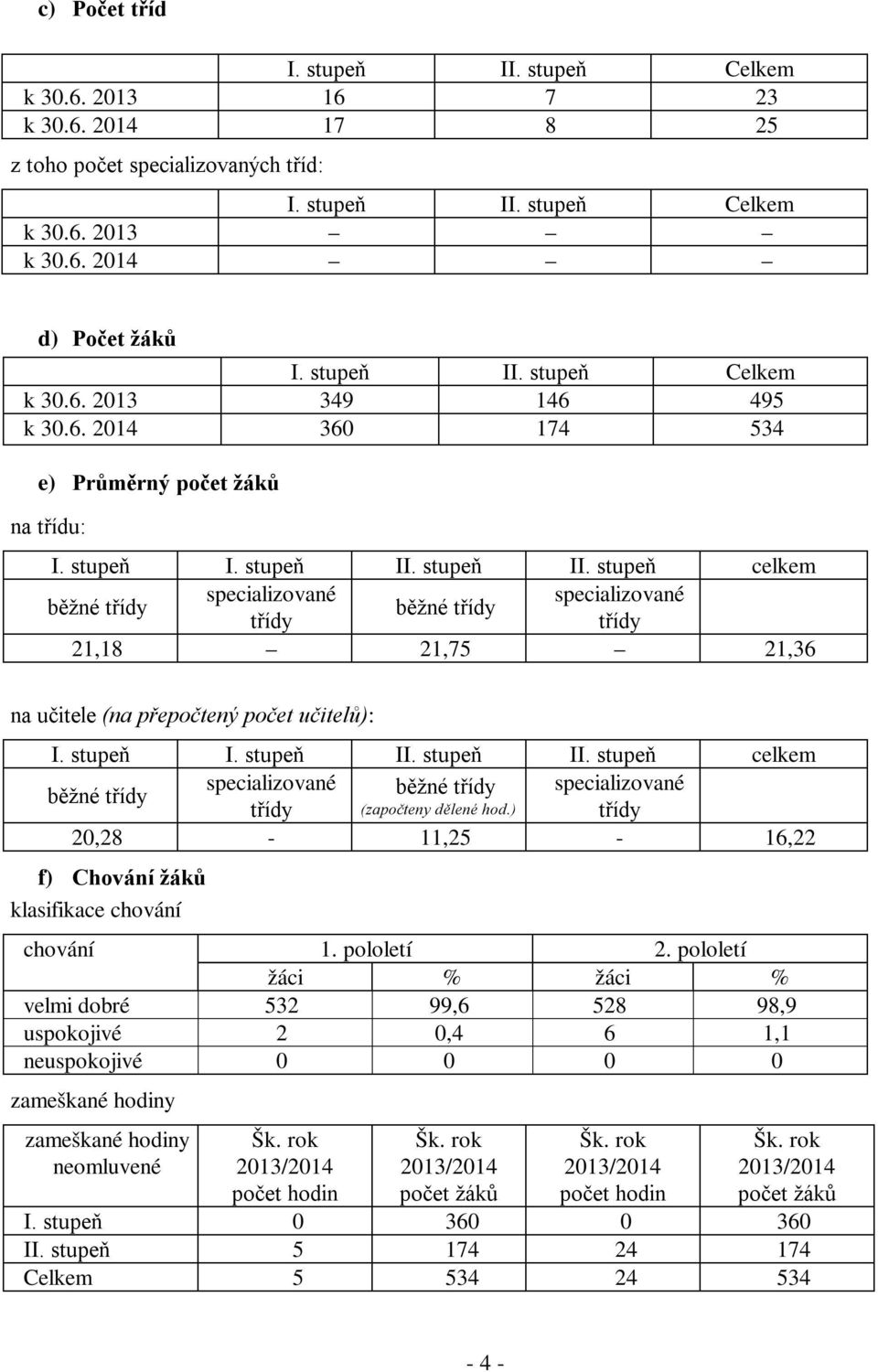 stupeň II. stupeň celkem specializované specializované běžné třídy běžné třídy třídy třídy 21,18 21,75 21,36 na učitele (na přepočtený počet učitelů): I. stupeň I. stupeň II.