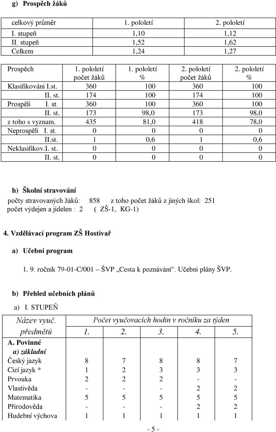 I. st. 0 0 0 0 II. st. 0 0 0 0 h) Školní stravování počty stravovaných žáků: 858 z toho počet žáků z jiných škol: 251 počet výdejen a jídelen : 2 ( ZŠ-1, KG-1) 4.