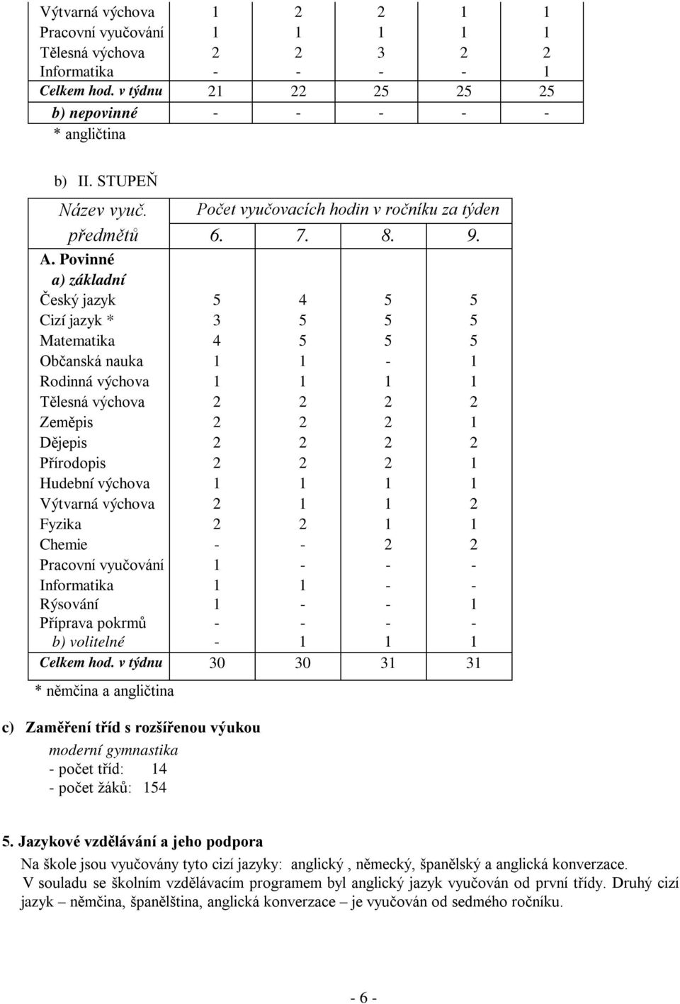 Povinné a) základní Český jazyk 5 4 5 5 Cizí jazyk * 3 5 5 5 Matematika 4 5 5 5 Občanská nauka 1 1-1 Rodinná výchova 1 1 1 1 Tělesná výchova 2 2 2 2 Zeměpis 2 2 2 1 Dějepis 2 2 2 2 Přírodopis 2 2 2 1