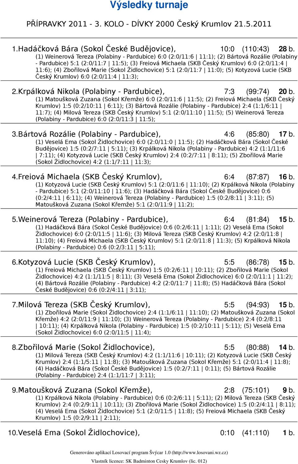 Zbořilová Marie (Sokol Židlochovice) 5:1 (2:0/11:7 11:0); (5) Kotyzová Lucie (SKB Český Krumlov) 6:0 (2:0/11:4 11:3); 2.Krpálková Nikola (Polabiny - Pardubice), 7:3 (99:74) 20 b.