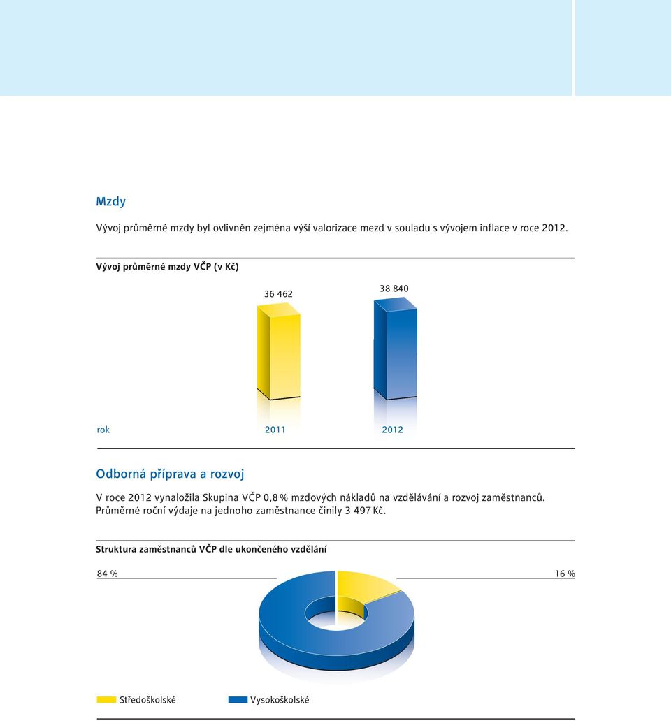 Skupina VČP 0,8 % mzdových nákladů na vzdělávání a rozvoj zaměstnanců.