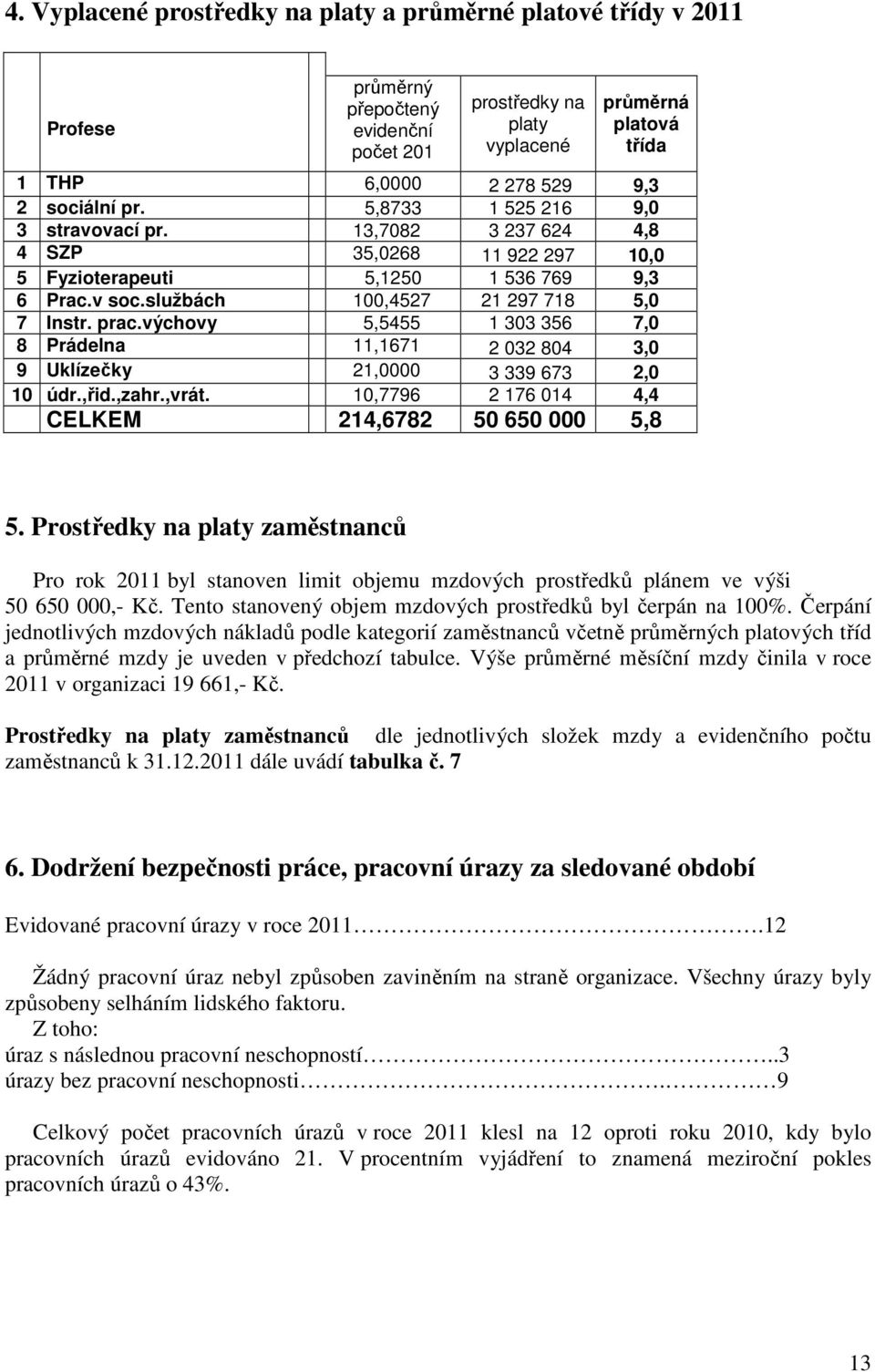 prac.výchovy 5,5455 1 303 356 7,0 8 Prádelna 11,1671 2 032 804 3,0 9 Uklízečky 21,0000 3 339 673 2,0 10 údr.,řid.,zahr.,vrát. 10,7796 2 176 014 4,4 CELKEM 214,6782 50 650 000 5,8 5.