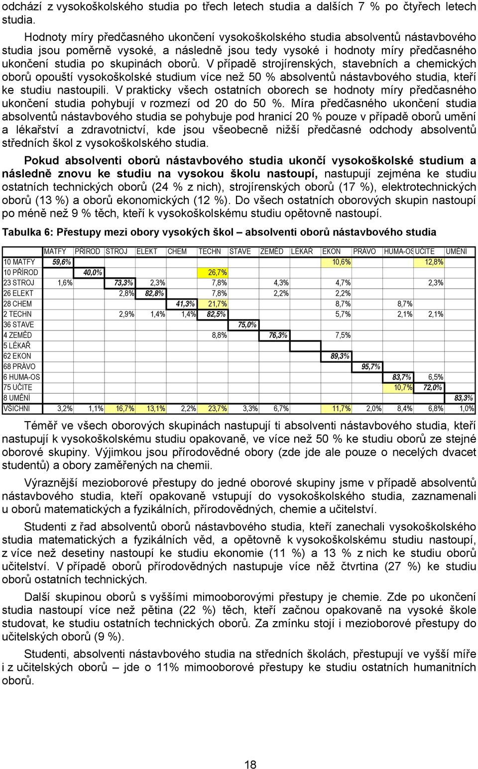 V případě strojírenských, stavebních a chemických oborů opouští vysokoškolské studium více než 50 % absolventů nástavbového studia, kteří ke studiu nastoupili.