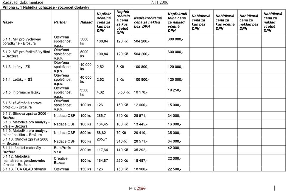 závěrečná zpráva projektu - Brožura 5000 ks 5000 ks 40 000 ks 40 000 ks 3500 ks 100,84 120 Kč 504 200,- 100,84 120 Kč 504 200,- Nepřekroči telná cena za náklad včetně DPH 600 000,- 600 000,- 2,52 3