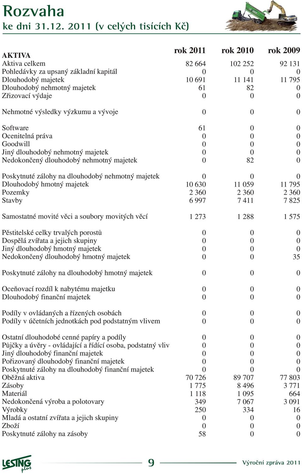 Dlouhodobý hmotný majetek Pozemky Stavby 1 63 2 36 6 997 11 59 2 36 7 411 11 795 2 36 7 825 Samostatné movité vìci a soubory movitých vìcí 1 273 1 288 1 575 Pìstitelské celky trvalých porostù Dospìlá