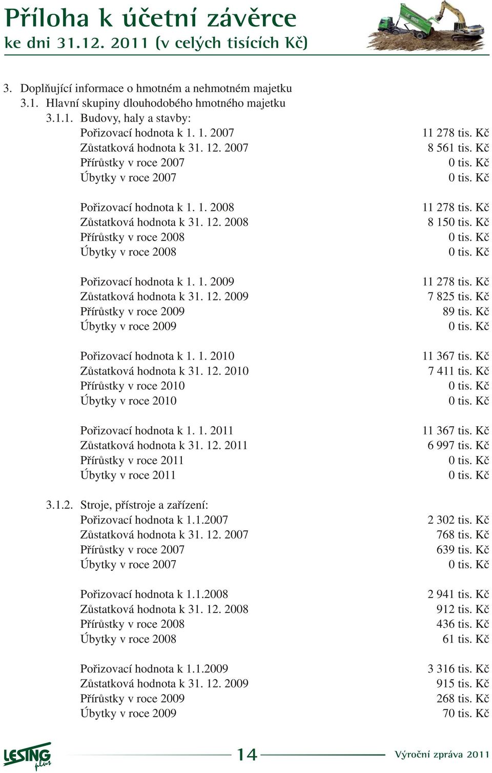 1. 21 Zùstatková hodnota k 31. 12. 21 Pøírùstky v roce 21 Úbytky v roce 21 Poøizovací hodnota k 1. 1. 211 Zùstatková hodnota k 31. 12. 211 Pøírùstky v roce 211 Úbytky v roce 211 3.1.2. Stroje, pøístroje a zaøízení: Poøizovací hodnota k 1.