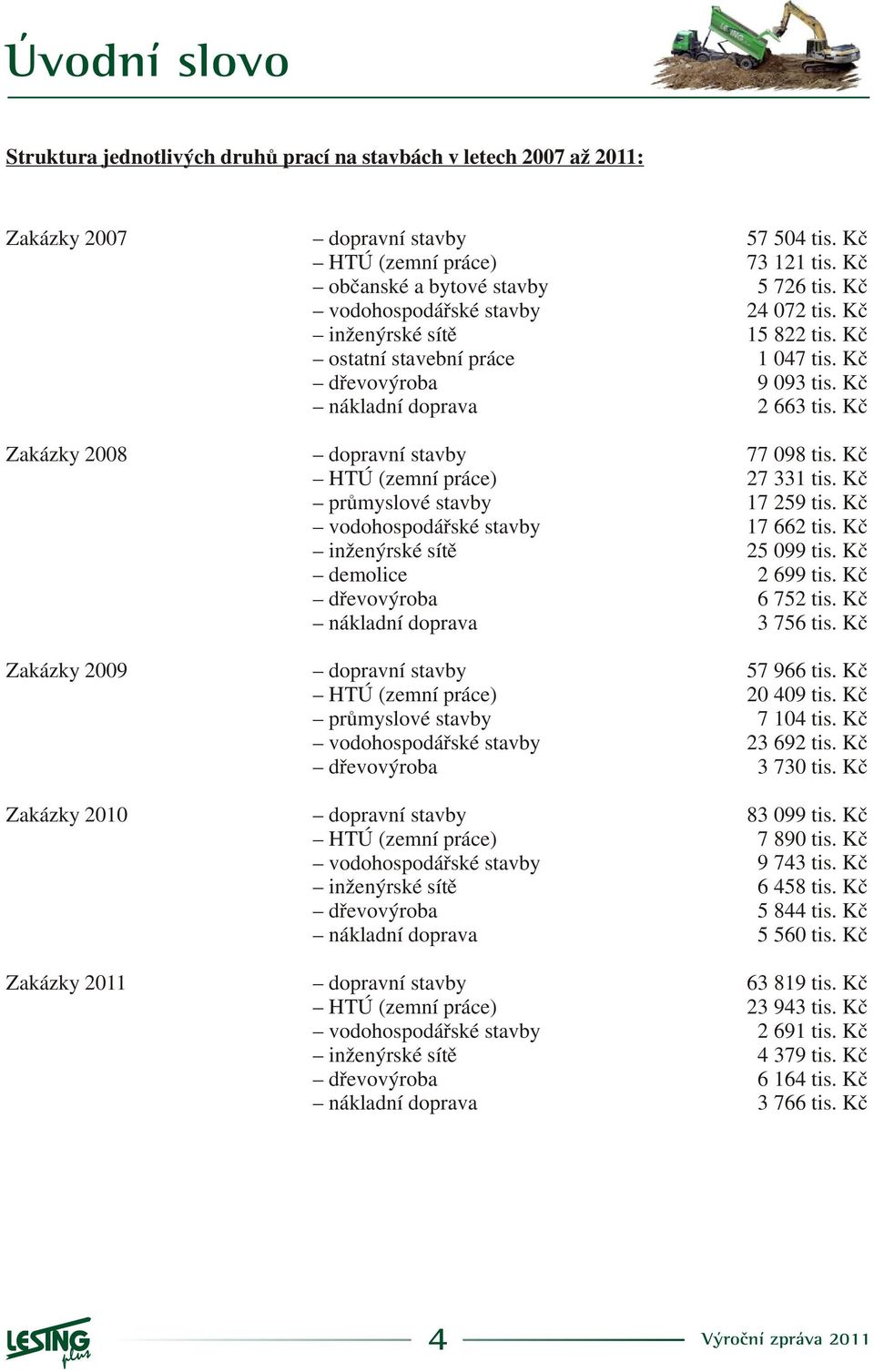 doprava dopravní stavby HTÚ (zemní práce) prùmyslové stavby vodohospodáøské stavby døevovýroba dopravní stavby HTÚ (zemní práce) vodohospodáøské stavby inženýrské sítì døevovýroba nákladní doprava