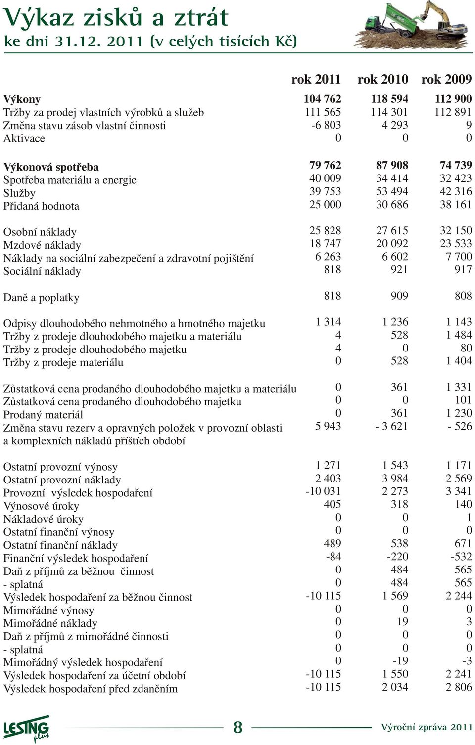 pojištìní Sociální náklady 25 828 18 747 6 263 818 27 615 2 92 6 62 921 32 15 23 533 7 7 917 Danì a poplatky 818 99 88 Odpisy dlouhodobého nehmotného a hmotného majetku Tržby z prodeje dlouhodobého