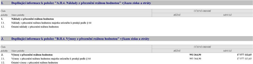 Doplňující informace k položce "B.II.4. Výnosy z přecenění reálnou hodnotou" výkazu zisku a ztráty Číslo ÚČETNÍ OBDOBÍ položky Název položky BĚŽNÉ MINULÉ J.