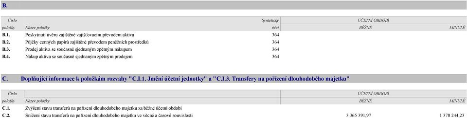 Doplňující informace k položkám rozvahy "C.I.1. Jmění účetní jednotky" a "C.I.3.