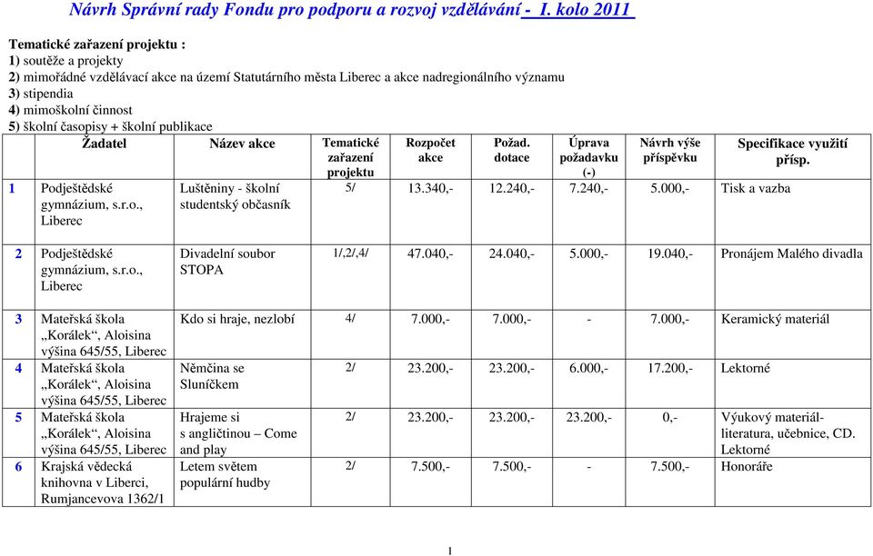 časopisy + školní publikace Žadatel Název akce Tematické zařazení projektu 1 Podještědské gymnázium, s.r.o., Luštěniny - školní studentský občasník Rozpočet akce Požad.