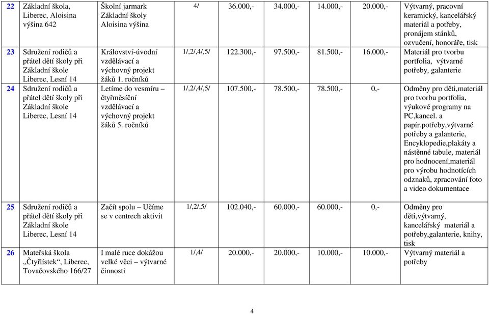 ročníků Letíme do vesmíru čtyřměsíční vzdělávací a výchovný projekt žáků 5. ročníků Začít spolu Učíme se v centrech aktivit I malé ruce dokážou velké věci výtvarné činnosti 4/ 36.000,- 34.000,- 14.