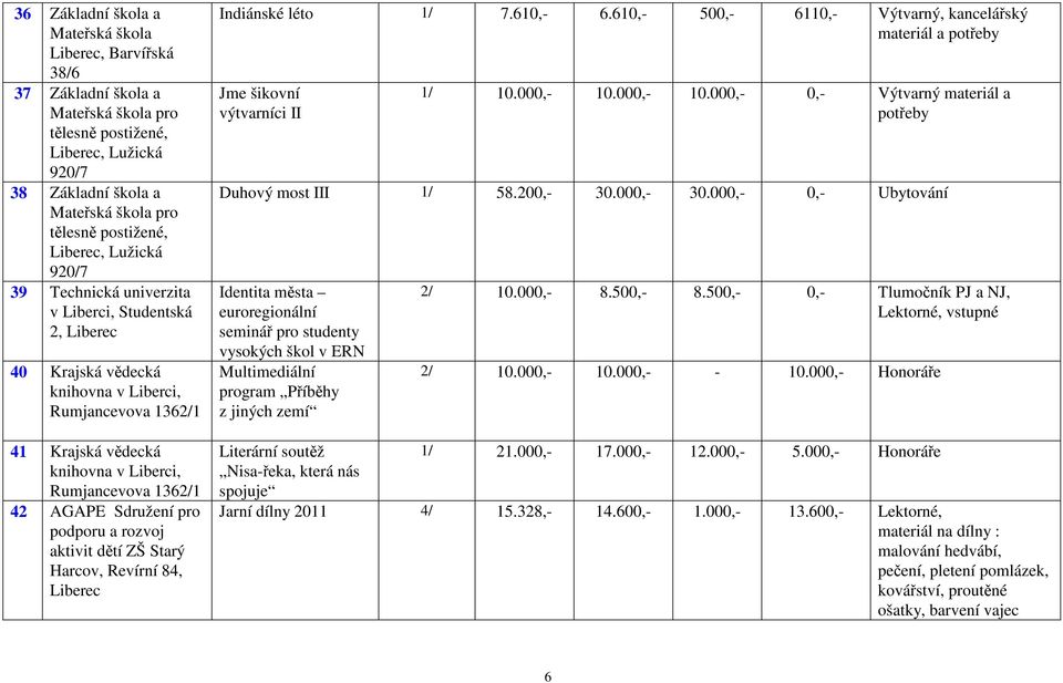 610,- 500,- 6110,- Výtvarný, kancelářský materiál a potřeby Jme šikovní výtvarníci II 1/ 10.000,- 10.000,- 10.000,- 0,- Výtvarný materiál a potřeby Duhový most III 1/ 58.200,- 30.000,- 30.