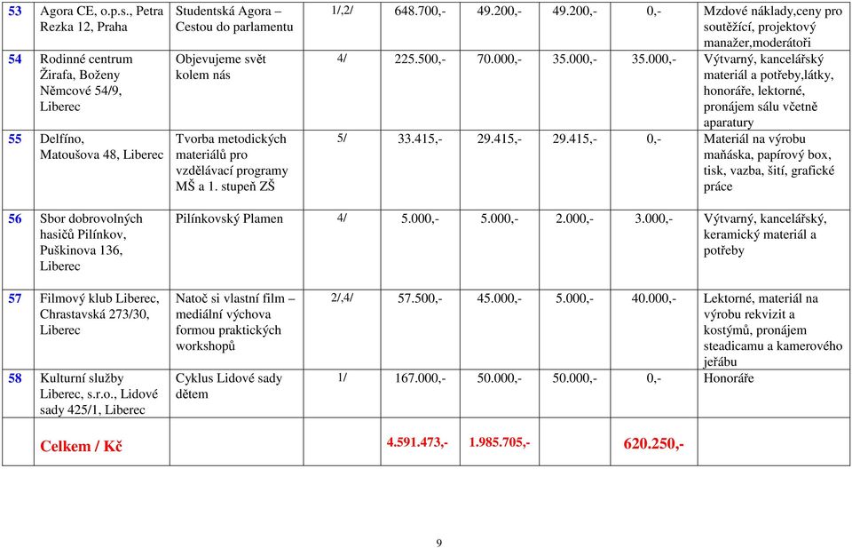 vzdělávací programy MŠ a 1. stupeň ZŠ 1/,2/ 648.700,- 49.200,- 49.200,- 0,- Mzdové náklady,ceny pro soutěžící, projektový manažer,moderátoři 4/ 225.500,- 70.000,- 35.