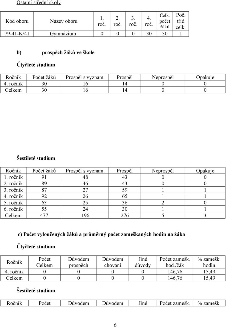 ročník 30 16 14 0 0 Celkem 30 16 14 0 0 Šestileté studium Ročník Počet žáků Prospěl s vyznam. Prospěl Neprospěl Opakuje 1. ročník 91 48 43 0 0 2. ročník 89 46 43 0 0 3. ročník 87 27 59 1 1 4.