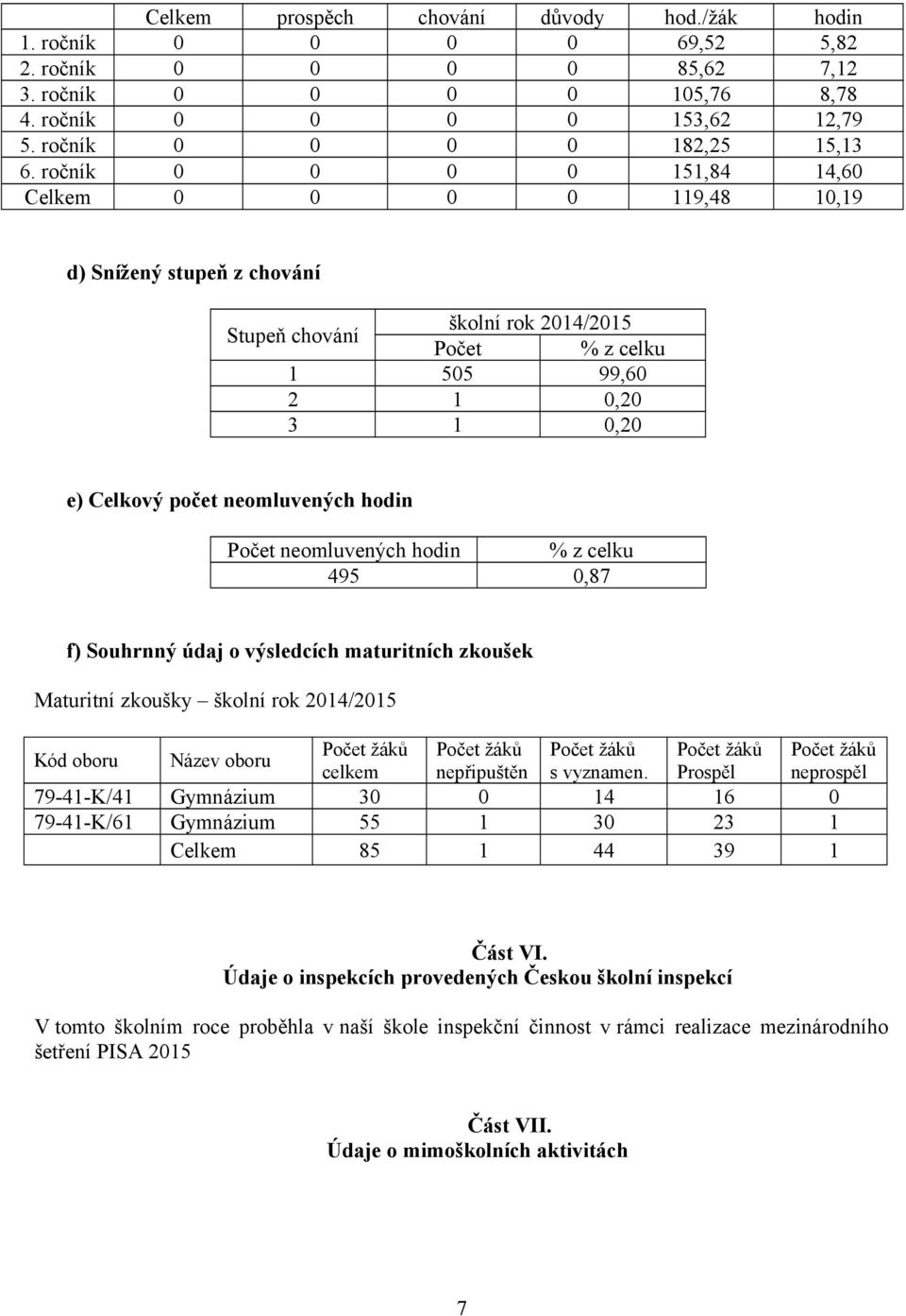 hodin Počet neomluvených hodin % z celku 495 0,87 f) Souhrnný údaj o výsledcích maturitních zkoušek Maturitní zkoušky školní rok 2014/2015 Kód oboru Název oboru Počet žáků Počet žáků Počet žáků Počet