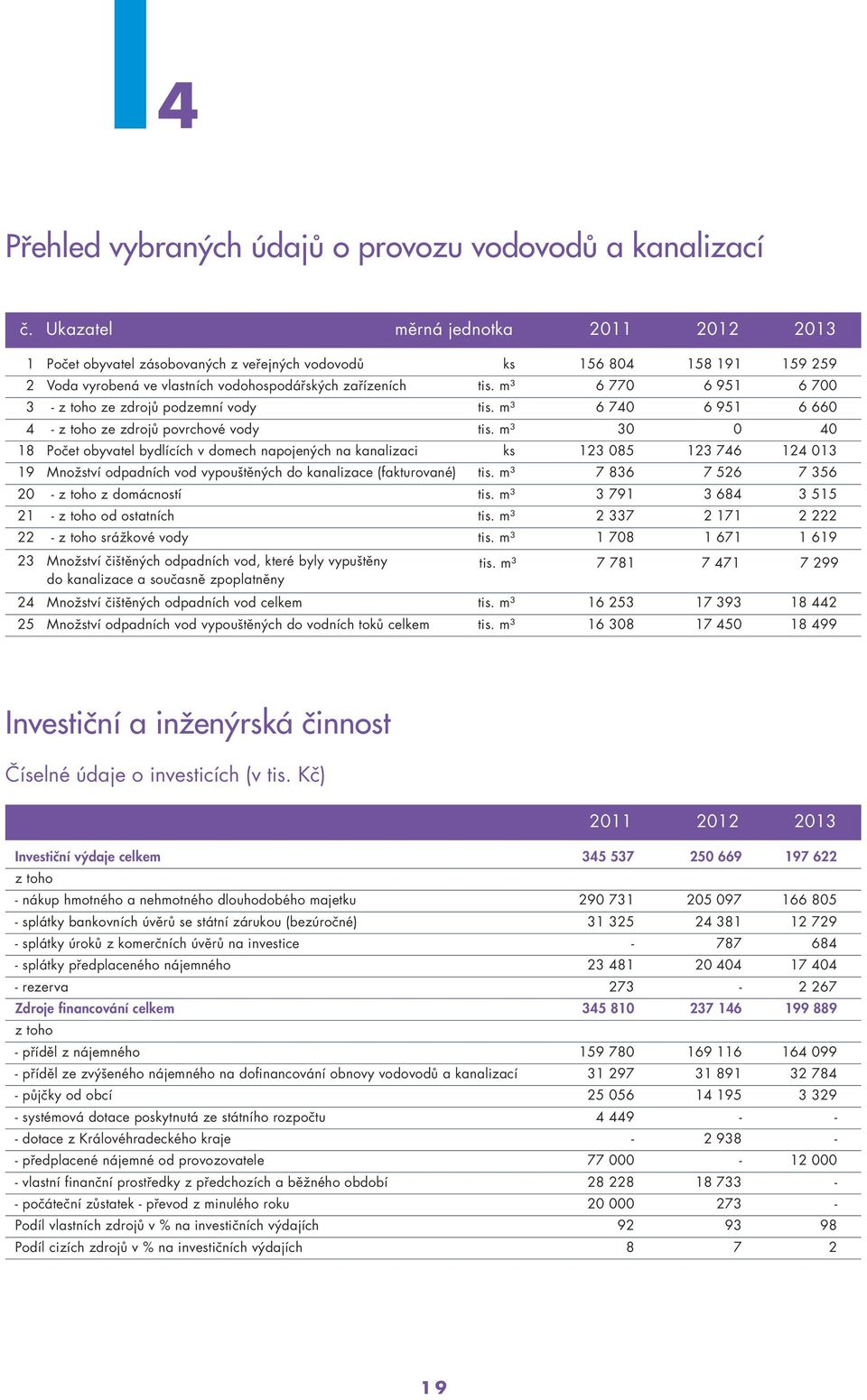 m³ 6 770 6 951 6 700 3 - z toho ze zdrojů podzemní vody tis. m³ 6 740 6 951 6 660 4 - z toho ze zdrojů povrchové vody tis.