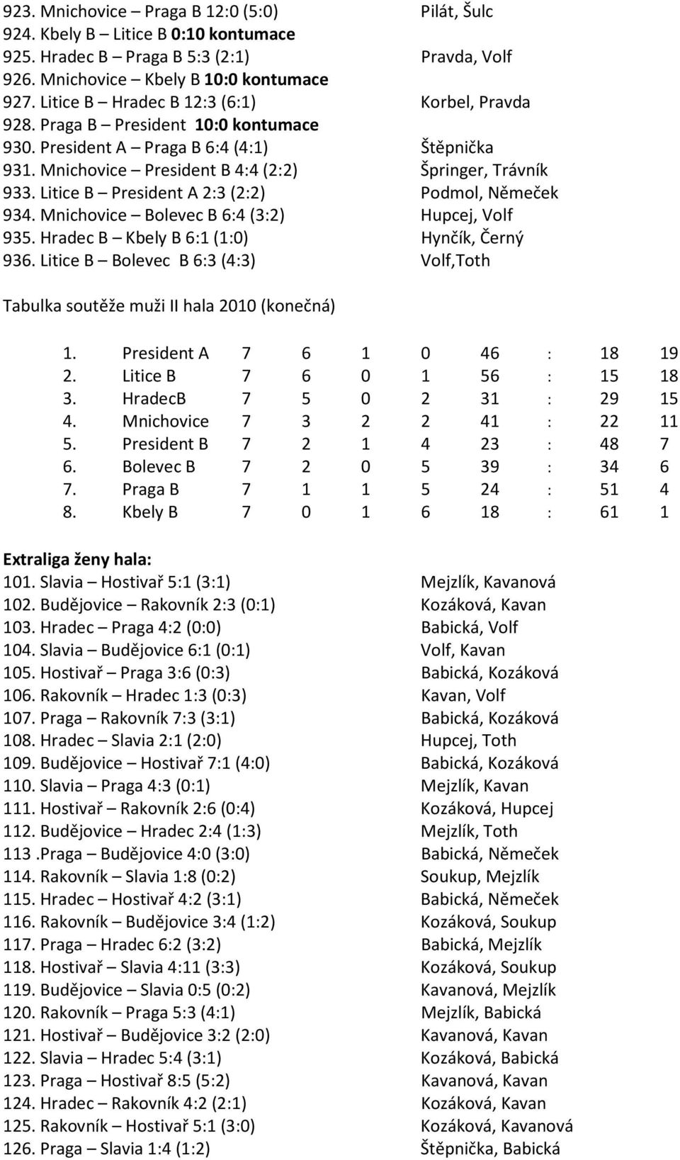 Litice B President A 2:3 (2:2) Podmol, Němeček 934. Mnichovice Bolevec B 6:4 (3:2) Hupcej, Volf 935. Hradec B Kbely B 6:1 (1:0) Hynčík, Černý 936.