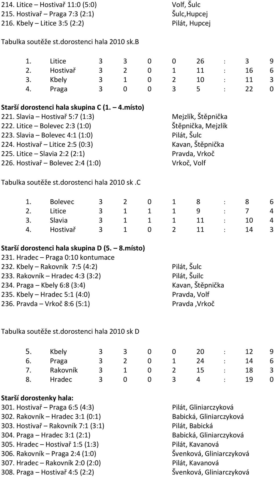 Slavia Hostivař 5:7 (1:3) Mejzlík, Štěpnička 222. Litice Bolevec 2:3 (1:0) Štěpnička, Mejzlík 223. Slavia Bolevec 4:1 (1:0) Pilát, Šulc 224. Hostivař Litice 2:5 (0:3) Kavan, Štěpnička 225.