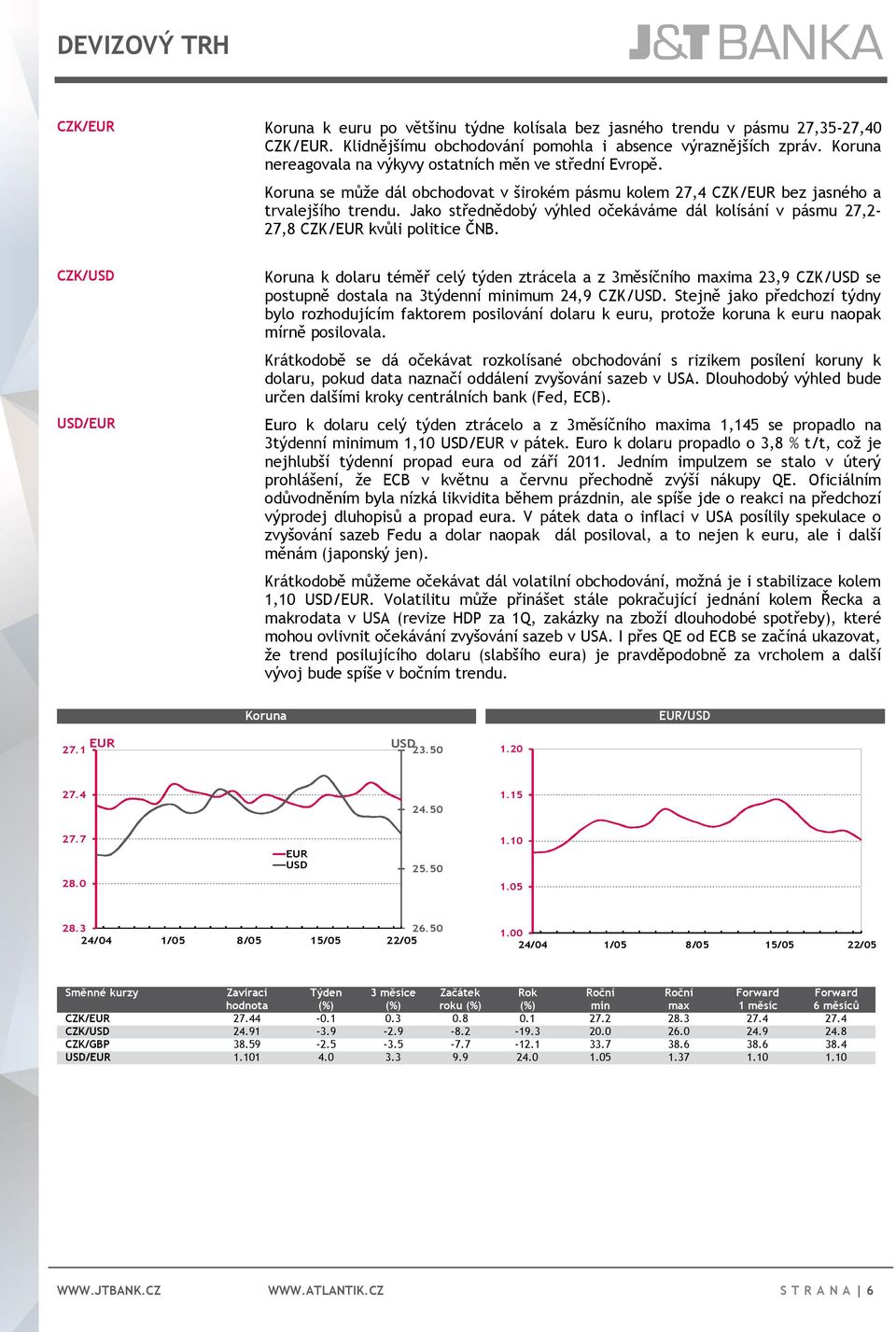 Jako střednědobý výhled očekáváme dál kolísání v pásmu 27,2-27,8 CZK/EUR kvůli politice ČNB.