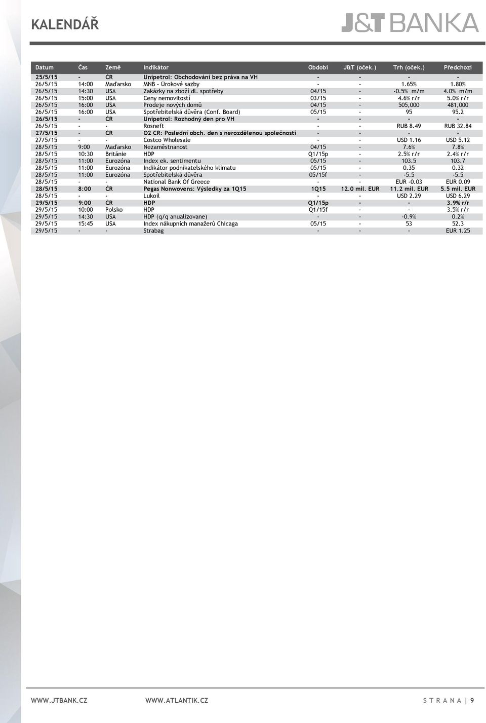 0% r/r 26/5/15 16:00 USA Prodeje nových domů 04/15-505,000 481,000 26/5/15 16:00 USA Spotřebitelská důvěra (Conf. Board) 05/15-95 95.