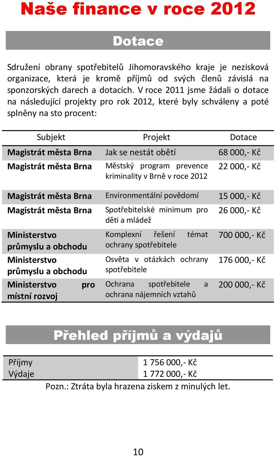 města Brna Městský program prevence kriminality v Brně v roce 2012 68 000,- Kč 22 000,- Kč Magistrát města Brna Environmentální povědomí Magistrát města Brna Spotřebitelské minimum pro děti a mládež